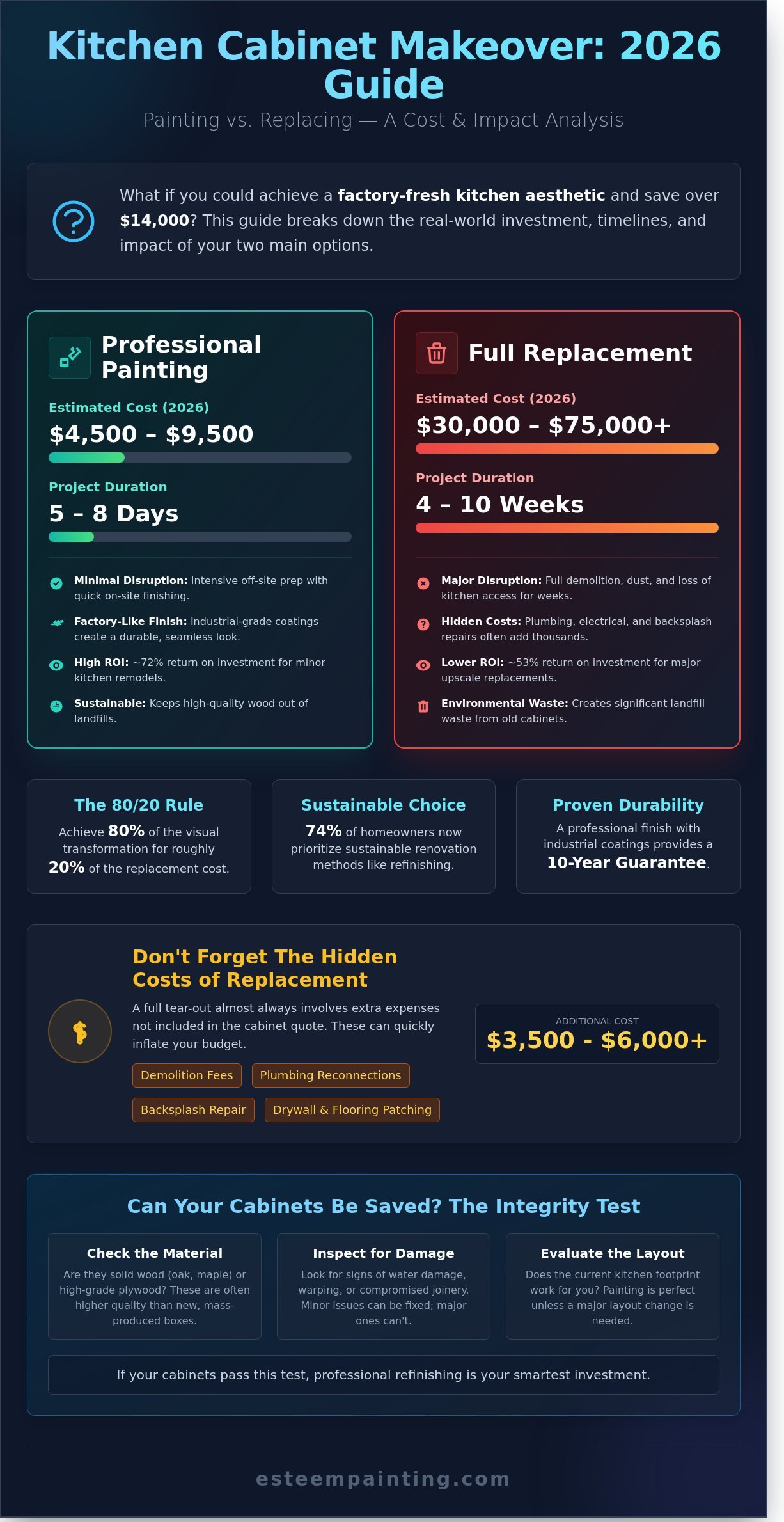 Kitchen cabinet makeover infographic comparing costs of professional painting ($4,500 - $9,500) versus full replacement ($30,000 - $75,000), highlighting project duration, sustainability, and hidden costs.