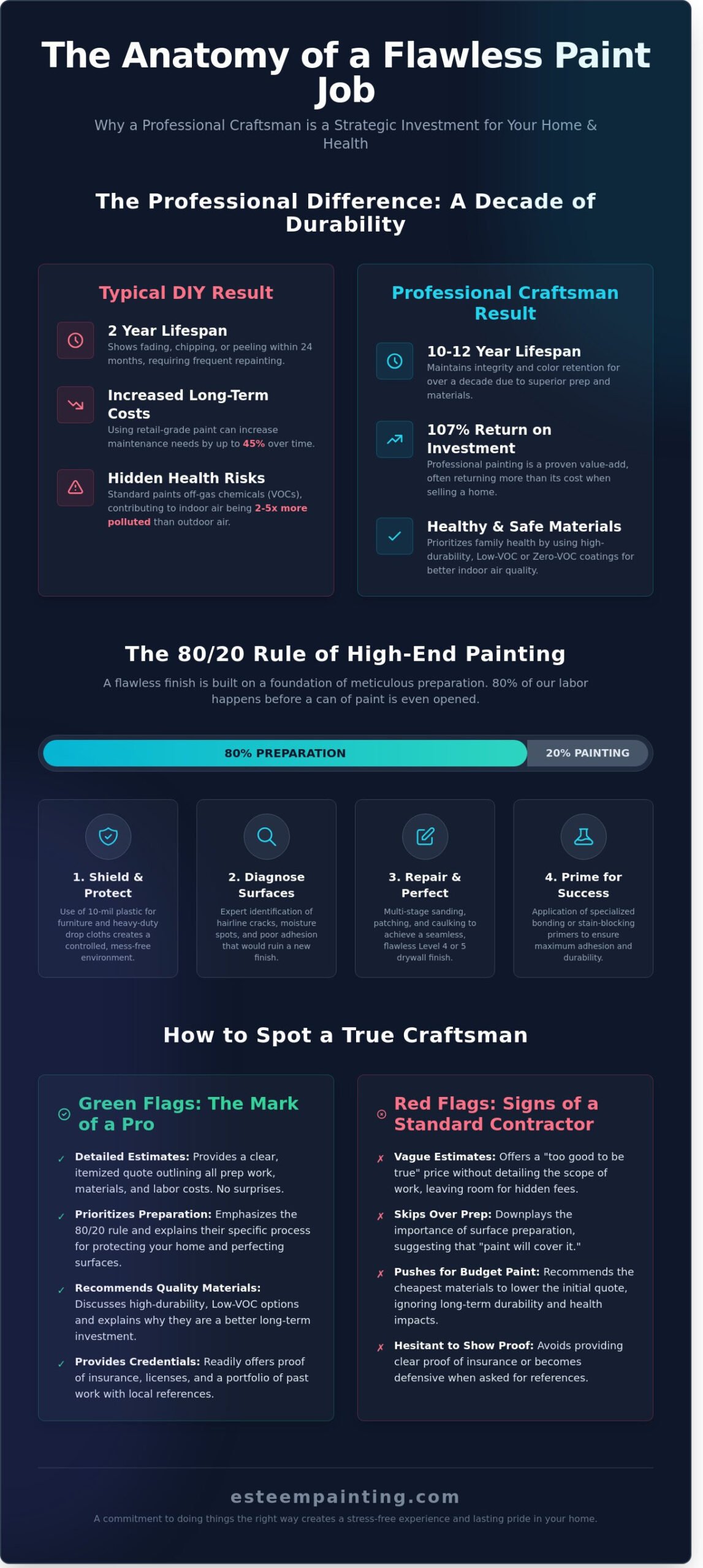 Infographic titled "The Anatomy of a Flawless Paint Job," illustrating the differences between DIY and professional painting results, emphasizing preparation, durability, and health-conscious material choices, relevant to Esteem Painting's interior painting services.