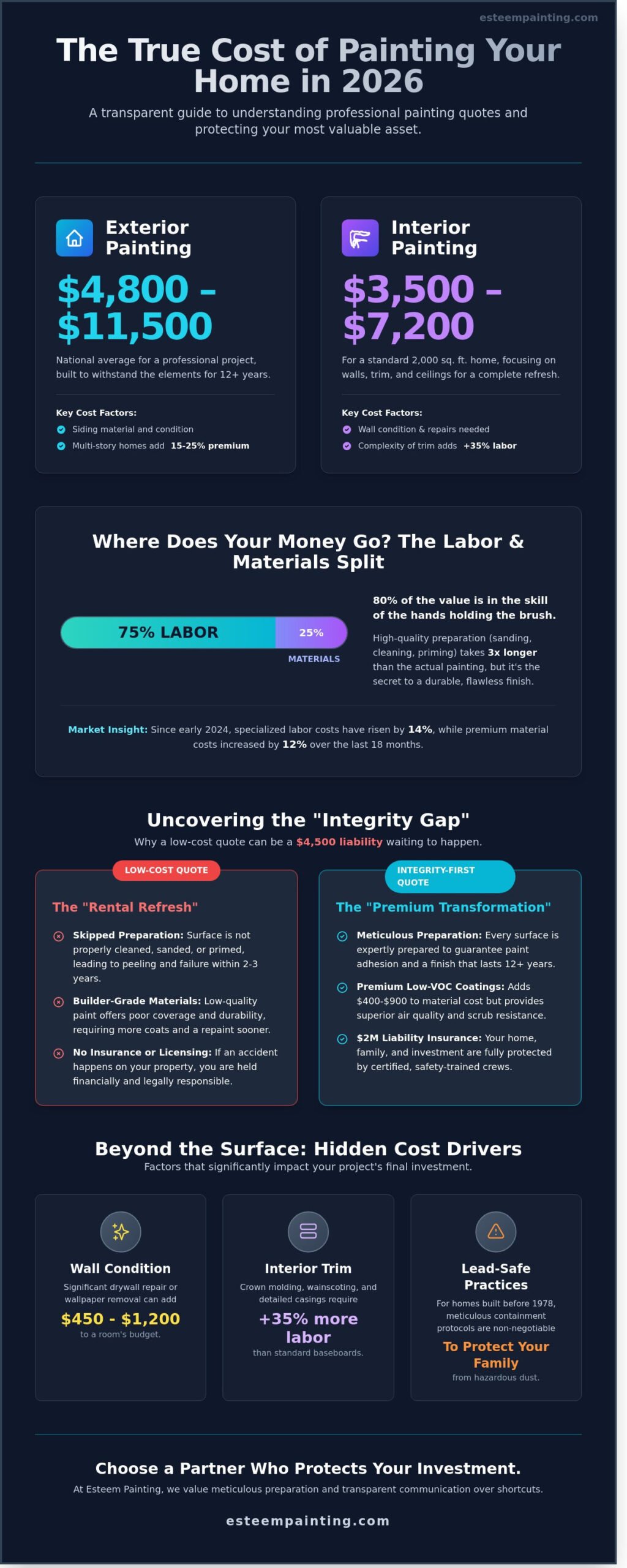 Infographic detailing the true cost of painting a home in 2026, highlighting exterior and interior painting prices, labor and materials split, and key cost factors for homeowners considering professional painting services.