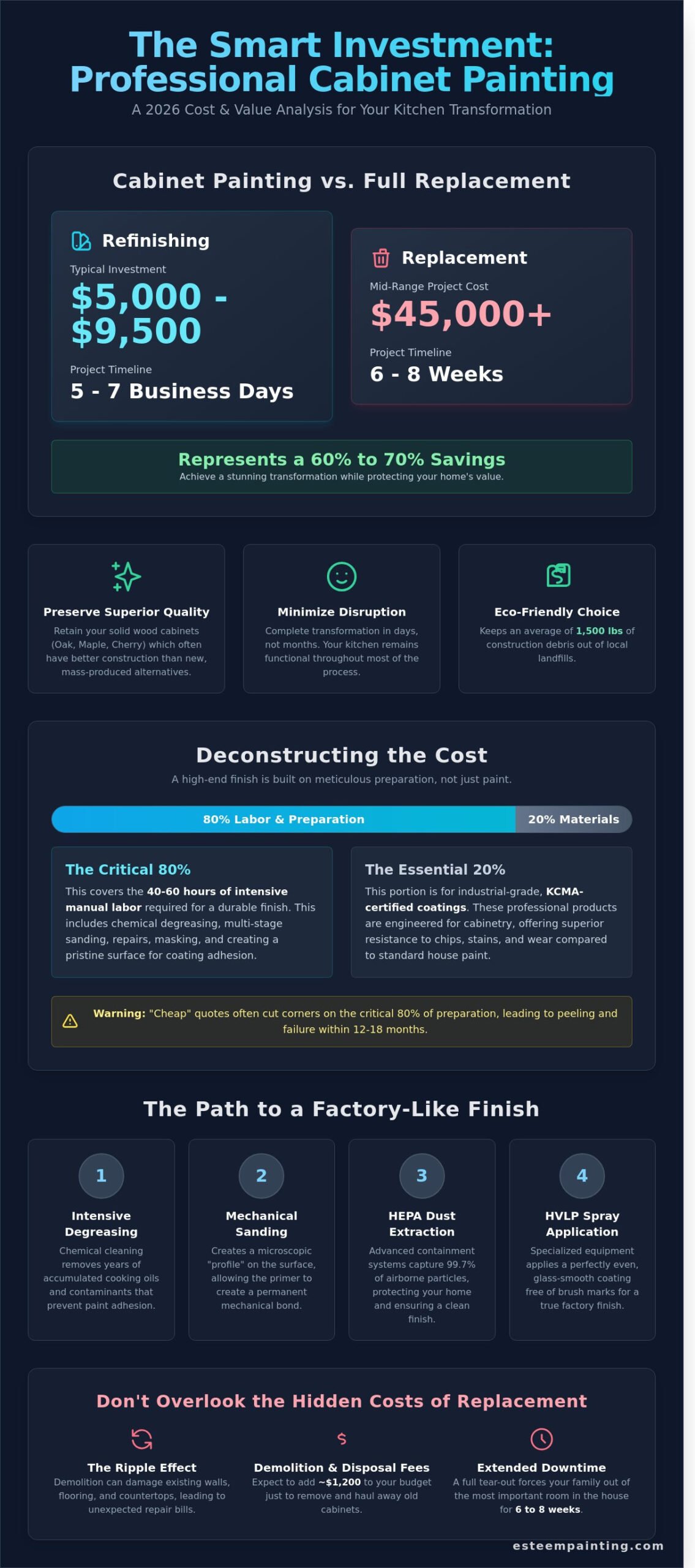 Infographic comparing professional cabinet painting costs and benefits, highlighting refinishing versus full replacement, with emphasis on eco-friendly solutions and meticulous preparation for durability.