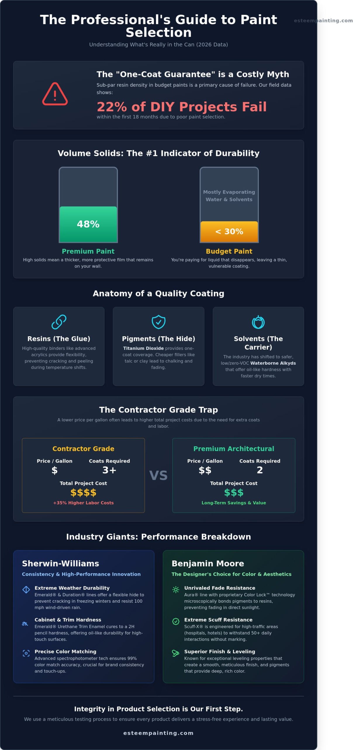 Infographic titled "The Professional's Guide to Paint Selection," detailing paint quality indicators, including durability, volume solids, and comparisons of contractor-grade versus premium architectural paints, featuring brands like Sherwin-Williams and Benjamin Moore.