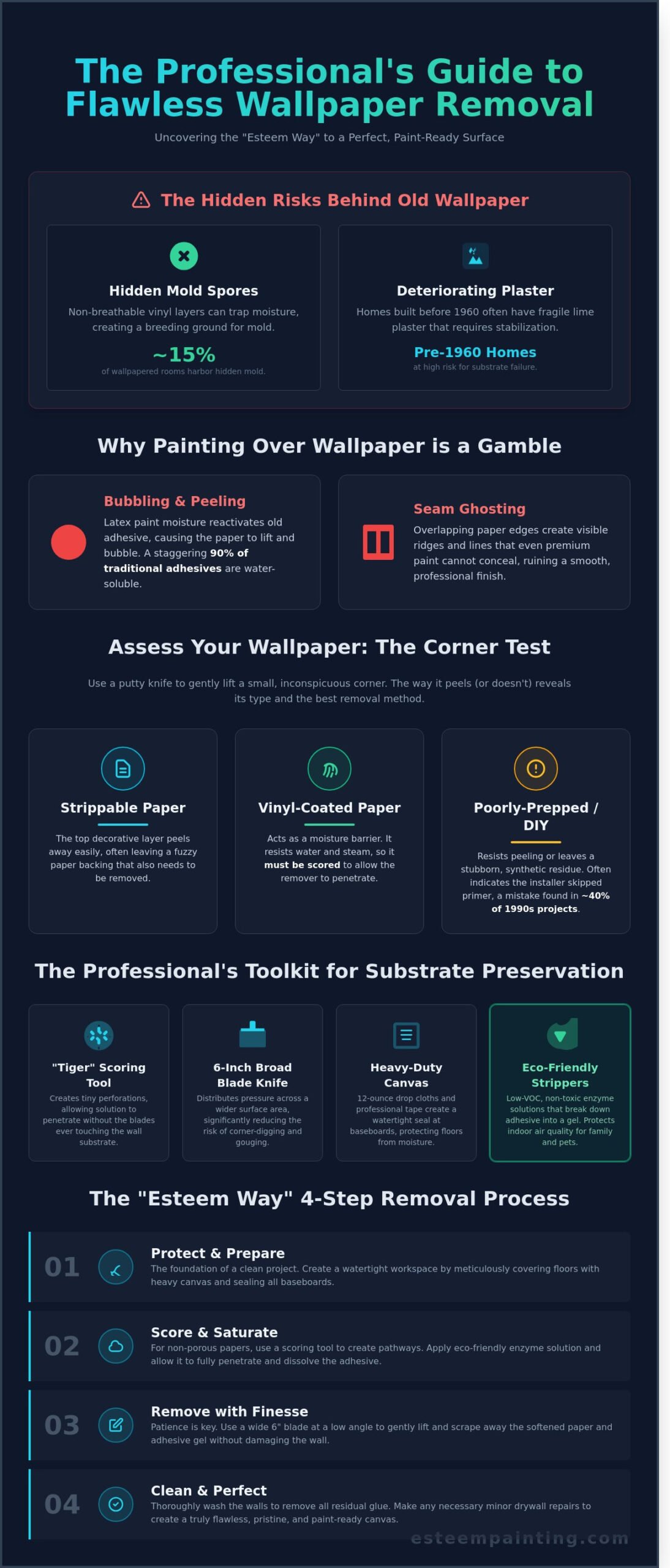 Infographic titled "The Professional's Guide to Flawless Wallpaper Removal," detailing risks of old wallpaper, assessment methods, and eco-friendly removal techniques by Esteem Painting.