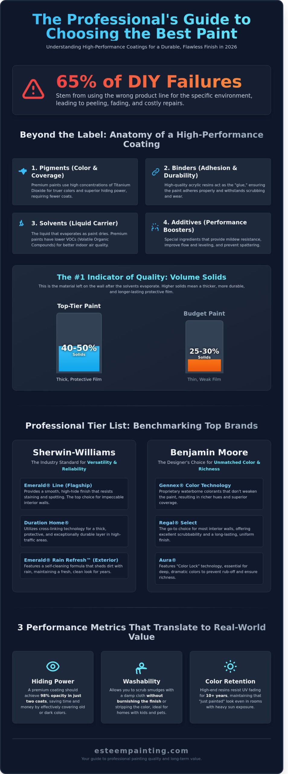 Infographic titled "The Professional's Guide to Choosing the Best Paint," highlighting high-performance coatings, VOCs, and comparisons of top-tier brands like Sherwin-Williams and Benjamin Moore for durable, eco-conscious home painting solutions in 2026.