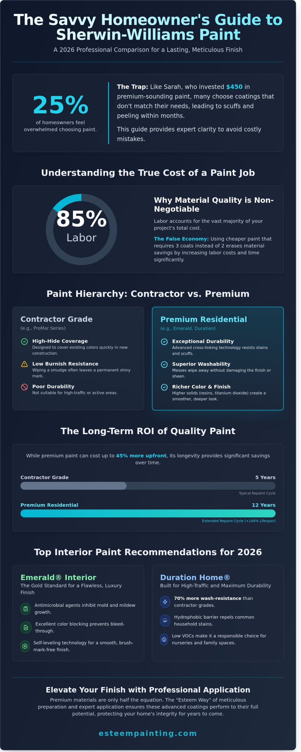 Infographic titled "The Savvy Homeowner's Guide to Sherwin-Williams Paint," featuring comparisons of contractor grade and premium residential paints, highlighting durability, washability, and long-term ROI for home improvement projects in 2026.