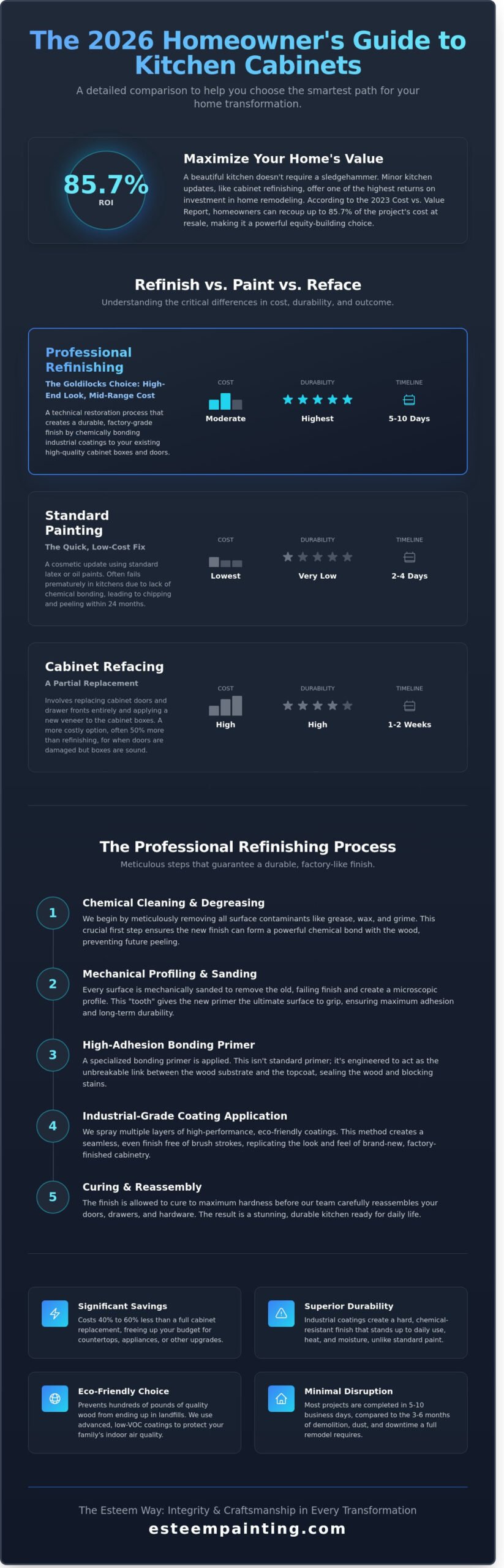 Cabinet Refinishers: The Complete 2026 Guide to Professional Kitchen Transformations