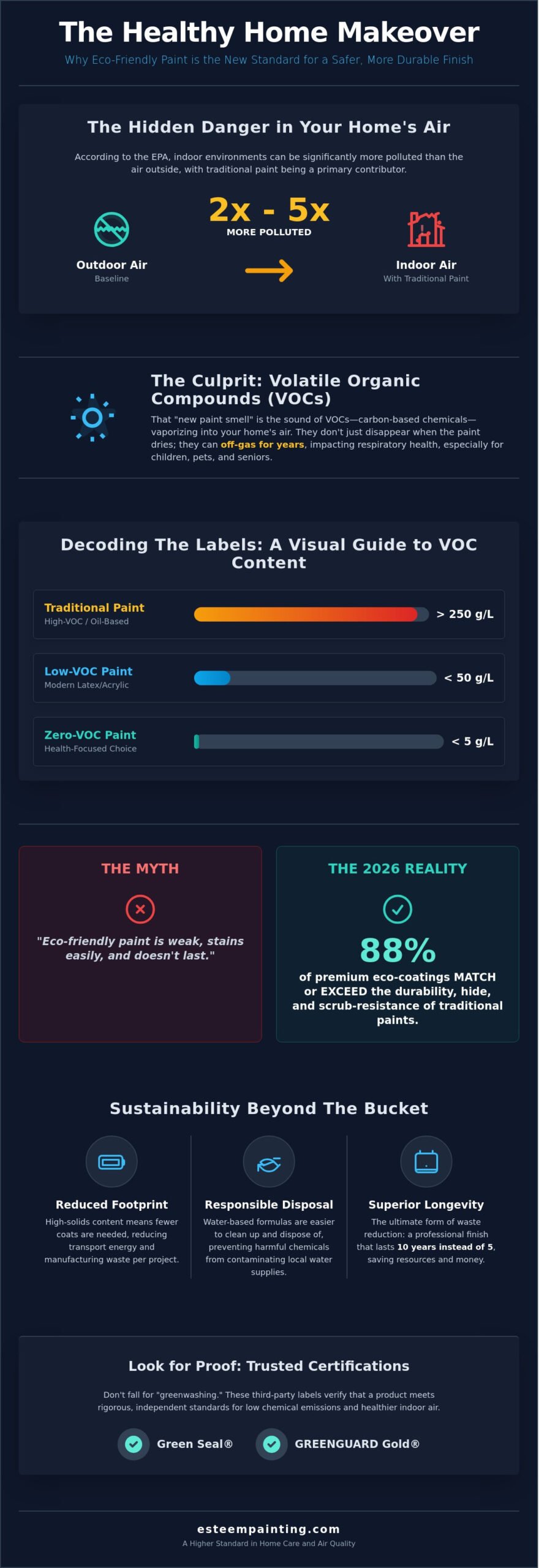 Infographic titled "The Healthy Home Makeover" highlighting eco-friendly paint benefits, VOC content comparisons, and sustainability practices for healthier indoor air quality.