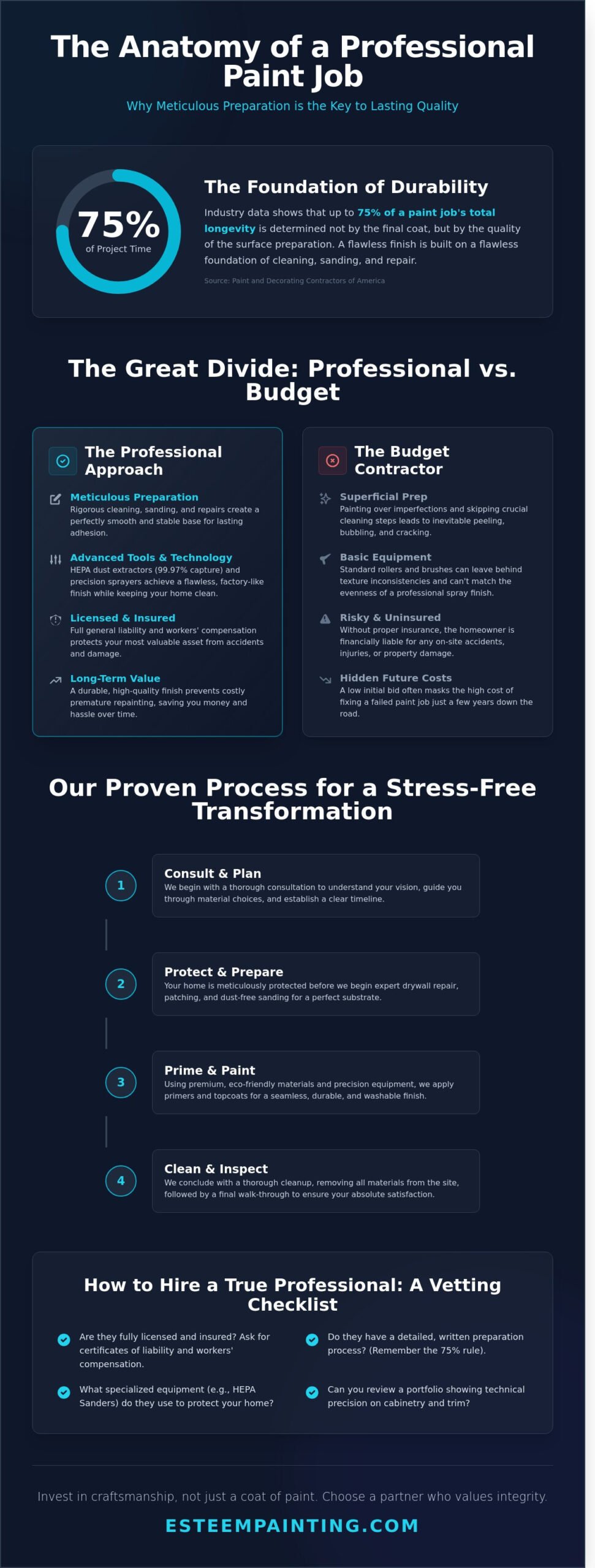 Infographic illustrating the meticulous preparation process of professional painting, highlighting key steps like consultation, protection, priming, and inspection, emphasizing durability and long-term value.