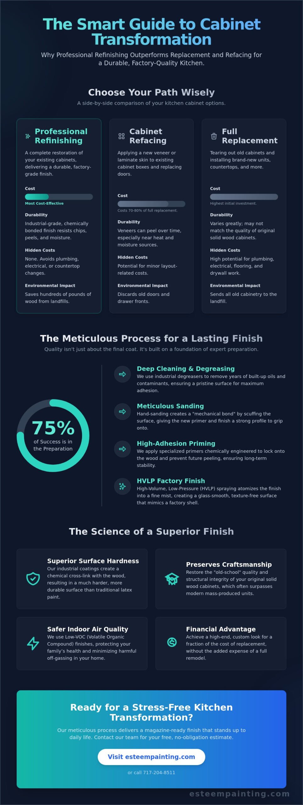 Infographic comparing cabinet refinishing, refacing, and full replacement, highlighting benefits of professional refinishing for durable, factory-quality kitchens, with emphasis on cost-effectiveness and environmental impact.