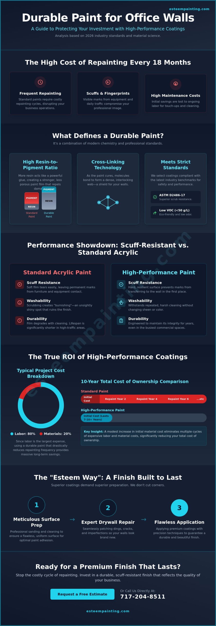 Infographic detailing durable paint solutions for office walls, highlighting Scuff-X and high-performance coatings, emphasizing benefits like scuff resistance, washability, and long-term cost savings for commercial environments.