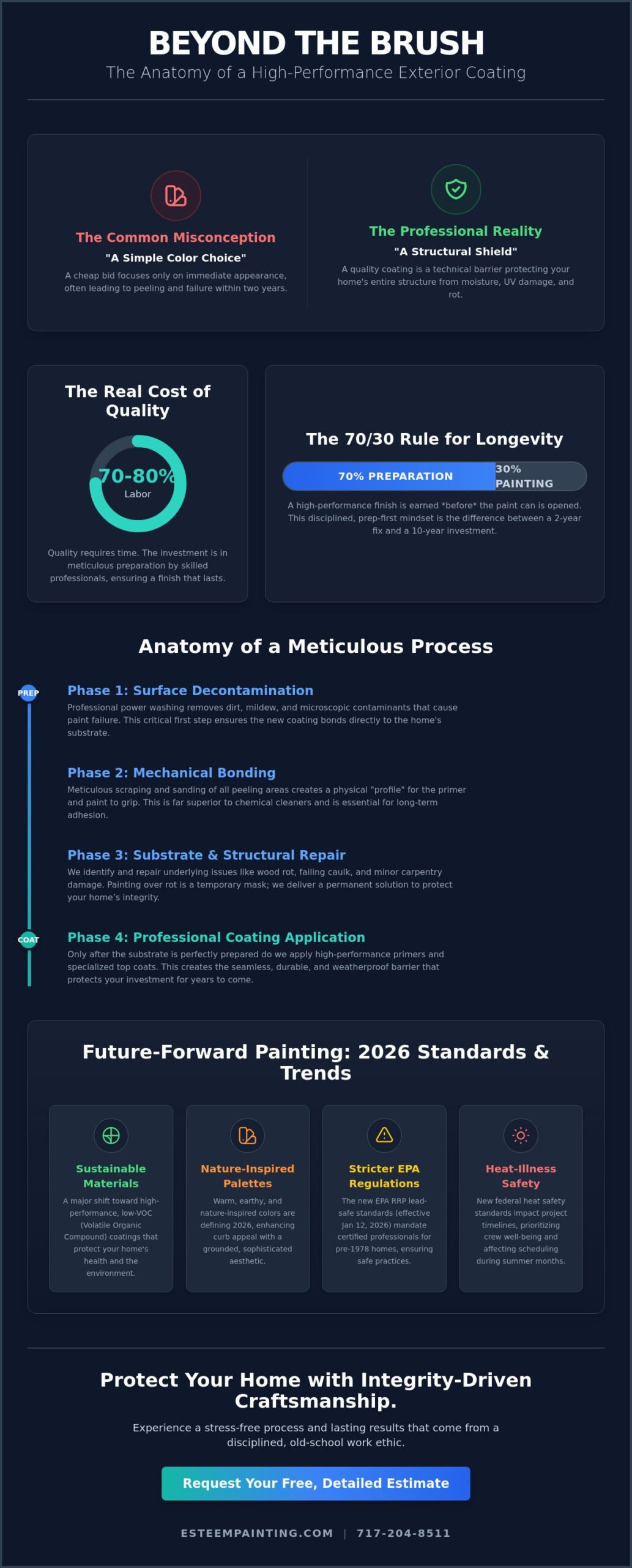 Infographic titled "Beyond the Brush," detailing the meticulous process of high-performance exterior painting, emphasizing preparation, quality materials, and professional techniques for durable finishes.